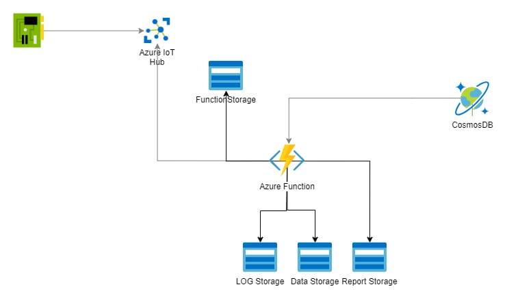 Basic Azure Environment consisting of Blob Storages, Functions, Cosmos DB and IoT Hub. Needed to describe Infrastructure as Code principles in this azure bicep tutorial.